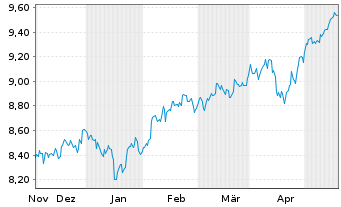 Chart Xtrackers MSCI Emerg.Mkts Swap USD - 6 Months