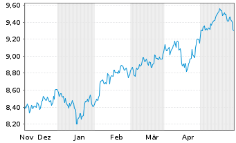 Chart Xtrackers MSCI Emerg.Mkts Swap USD - 6 Monate