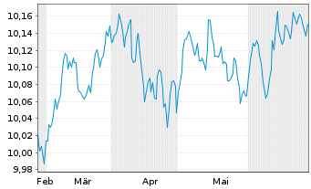 Chart BP.EY SU.E C.B U.ETFEOD - 6 Months