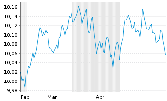 Chart BP.EY SU.E C.B U.ETFEOD - 6 mois