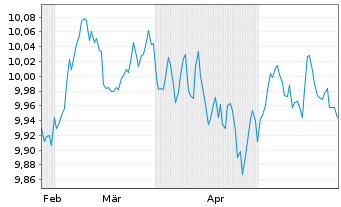 Chart BP.EY SU.E G.B U.ETFEOD - 6 Months
