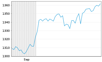 Chart BNP P.Easy-Low Car.100 Eur.PAB - 6 Monate