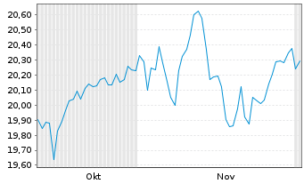 Chart AIS-AI MSCI Eur.ESG Broad Tra. - 6 Months