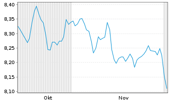 Chart AIS-Amundi EUR GovB 25+Y Nom.U.ETF Hgd USD Acc. - 6 Months