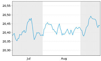 Chart AIS-EUR Gov.LOW DUR.TIL.GRE.Bd Nom.U.ETF EUR Acc. - 6 Months