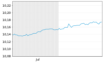 Chart Jan.Hend.Tab.AAA CLO ETF Nom.UNHHEDGED EUR Acc. - 6 Monate
