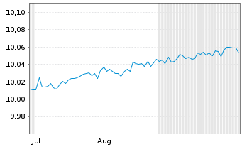 Chart Jan.Hend.EUR AAA CLO Act.Co. UNHHEDGED EUR Dis. - 6 Monate