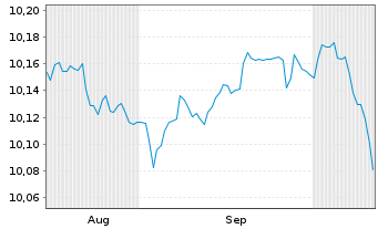 Chart Amundi Core EUR High Yield Bond UCITS ETF Acc - 6 Monate