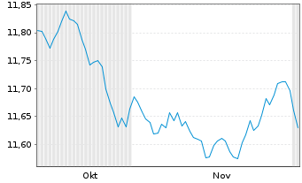 Chart Amu.Idx Sol.Am.Glbl Treas.Bd Act.Nom.Hgd GBP Dis. - 6 Months