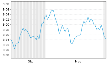 Chart Amundi I.S.-Am.Core EUR C.Bond Nom.Hgd USD Acc. - 6 Months