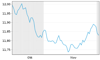 Chart Amundi I.S.-Am.Core EUR C.Bond - 6 Months