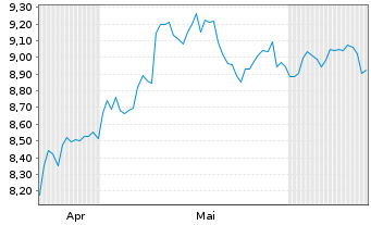 Chart MUL-Amu.S&P 500 Equal Weight - 6 Months