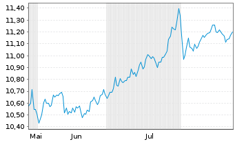 Chart BNPP Easy-S&P 500 II - 6 Monate