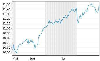 Chart BNPP Easy-S&P 500 II - 6 Monate