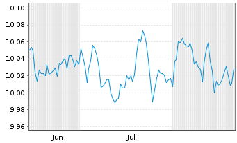 Chart BNPP E.JPM ESG EMU G.B.IG5-7Y Nom.U.ETF EUR Acc. - 6 Monate