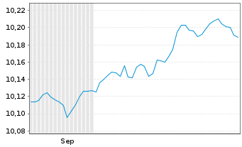 Chart BNPP Easy-Alpha Enh.Corp.Bd Act.Nom.U.ETF EUR Acc. - 6 Monate