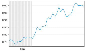 Chart BNPPE-Al.enh.USD Corp.Bd Act.Nom.U.ETF USD Acc.oN - 6 Monate