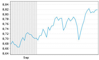 Chart BNPP Easy-Alp.enh.Glbl H.Yield Nom.U.ETF USD Acc. - 6 Monate