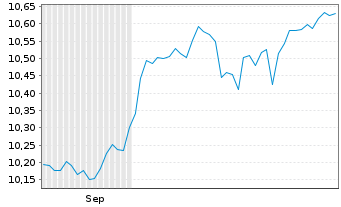 Chart BNPP Easy-Alpha Enh.Europe Act.Nom.U.ETF EUR Acc. - 6 Monate