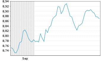 Chart TABULA-JHT AAA USD CLO ETF Nom.UNHHEDGED USD Acc. - 6 Months