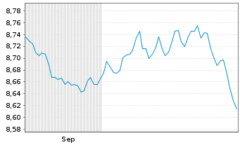 Chart Xtr.II Eurozone Gov.Bond 1-3 - 6 Months
