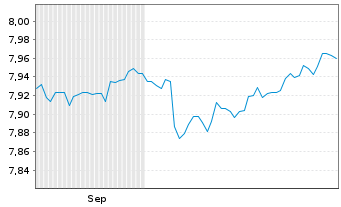 Chart Xtrackers II Japan Gov.Bond - 6 Months