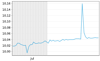 Chart BNPP Easy-Overnight EUR Acc. - 6 Monate