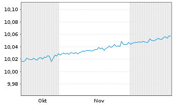 Chart BNPP Easy-Overnight Act.Nom. U.ETF EUR Dis. oN - 6 Months
