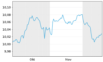 Chart BNPPE-JPM ESG E.Gov.Bd.IG1-10Y Nom.U.ETF EUR Acc. - 6 Months