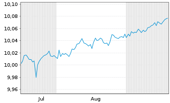 Chart UBS(L)FS-UBS EUR AAA CLO ETF EUR Acc. - 6 Months