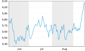 Chart Amu.Idx Sol-STOXX Eur.DEFENSE Nom.U.ETF EUR Acc. - 6 Months