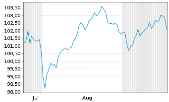 Chart Oss.LUX-Oss.MSCI Eur. Act.Port.U.ETF 1C EUR Acc.oN - 6 Months