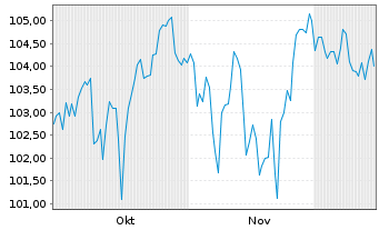 Chart Oss.LX-Sh.Ba.C.US Sec.Tilt.TR - 6 Months
