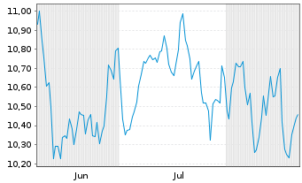 Chart BNPP Easy Bloombrg Eur.Defense Nom.U.ETF EUR Acc. - 6 Monate