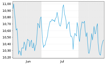 Chart BNPP Easy Bloombrg Eur.Defense Nom.U.ETF EUR Dis. - 6 Monate