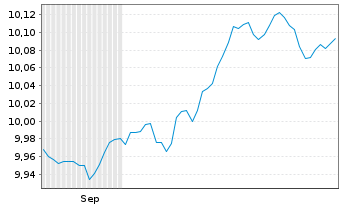 Chart UBSLS-EUR Treasury Yield Plus Act.Nom. EUR Dis. oN - 6 Monate