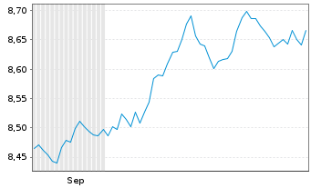 Chart UBSLS-USD Treasury Yield Plus Act.Nom. USD Acc. oN - 6 Monate
