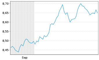 Chart UBSLS-USD Treasury Yield Plus Act.Nom. USD Dis. oN - 6 Monate