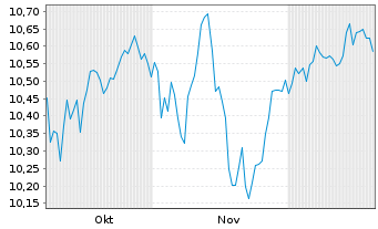 Chart BNPP Easy-ESG enh.EMU Act.Nom. U.ETF USD Acc. oN - 6 Months