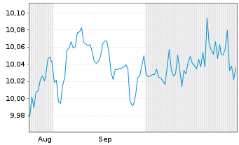 Chart UmweltBank-Gr.Soc.Bd EUR Act.Port. P EUR Dis. oN - 6 Monate
