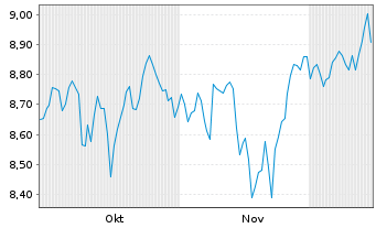 Chart MUL.UN.Lu.Am.S&P400 US Mid Cap - 6 Months