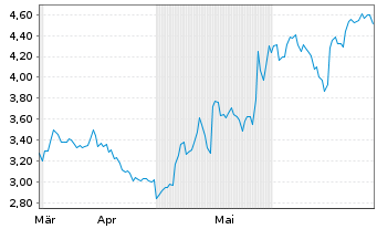 Chart Castor Maritime Inc. - 6 Months