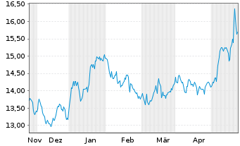 Chart Navigator Holdings Ltd. - 6 mois