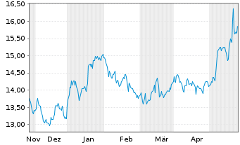 Chart Navigator Holdings Ltd. - 6 Months