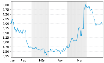 Chart Stealthgas Inc. - 6 Months