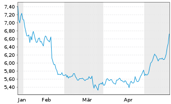 Chart Stealthgas Inc. - 6 Monate