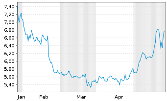 Chart Stealthgas Inc. - 6 mois