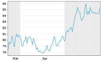 Chart AerCap Holdings N.V. - 6 Months