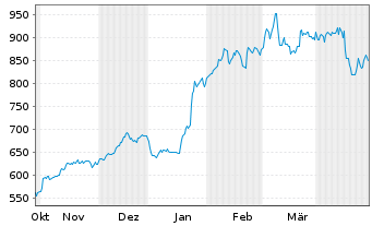 Chart ASML Holding N.V. - 6 Months