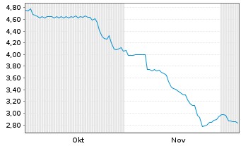Chart A.H.T. Syngas Technology N.V. - 6 Months